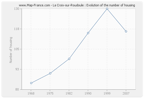 La Croix-sur-Roudoule : Evolution of the number of housing